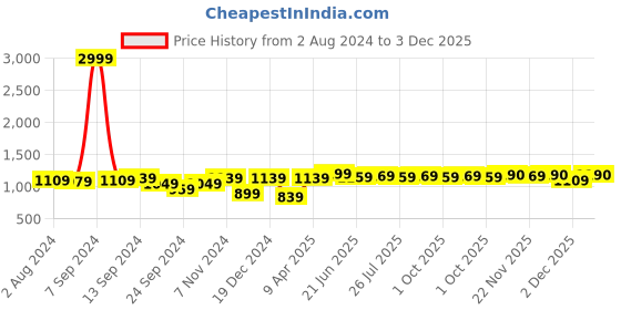 myntra.com ZENEME Rhodium-Plated AD-Studded Jewellery Set zeneme Price History Graph from 2 Aug 2024 to 3 Dec 2025