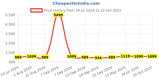 myntra.com ZENEME Rhodium-Plated AD-Studded Jewellery Set zeneme Price History Graph from 24 Jul 2024 to 10 Oct 2025