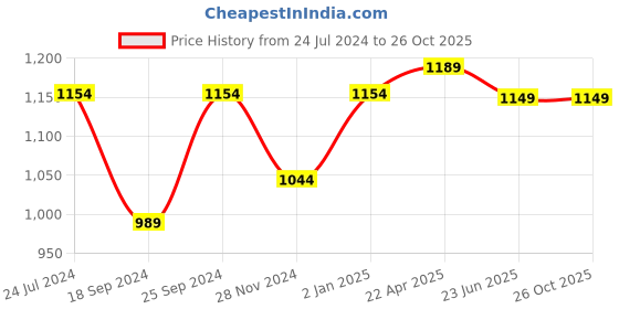 myntra.com ZENEME Rhodium-Plated AD-Studded Jewellery Set zeneme Price History Graph from 24 Jul 2024 to 26 Oct 2025