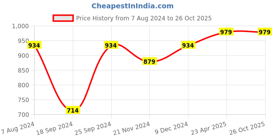 myntra.com ZENEME Rhodium-Plated AD Studded Jewellery Set zeneme Price History Graph from 7 Aug 2024 to 26 Oct 2025