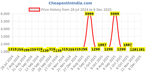 myntra.com ZENEME Rhodium-Plated AD-Studded Jewellery Set zeneme Price History Graph from 28 Jul 2024 to 6 Dec 2025