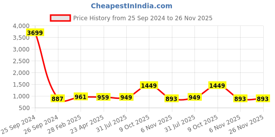 myntra.com ZENEME Rhodium-Plated AD Studded Jewellery Set zeneme Price History Graph from 25 Sep 2024 to 25 Nov 2025