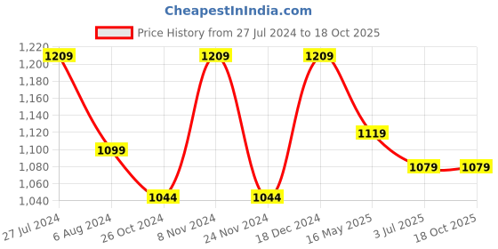 myntra.com ZENEME Rhodium-Plated AD-Studded Jewellery Set zeneme Price History Graph from 27 Jul 2024 to 18 Oct 2025