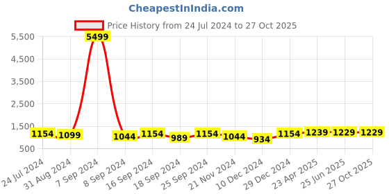 myntra.com ZENEME Rhodium-Plated AD-Studded Jewellery Set zeneme Price History Graph from 24 Jul 2024 to 26 Oct 2025