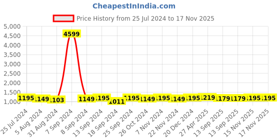 myntra.com ZENEME Rhodium-Plated AD-Studded Jewellery Set zeneme Price History Graph from 25 Jul 2024 to 16 Nov 2025