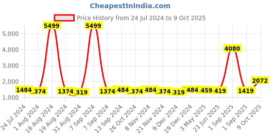 myntra.com ZENEME Rhodium-Plated AD-Studded Jewellery Set zeneme Price History Graph from 24 Jul 2024 to 9 Oct 2025