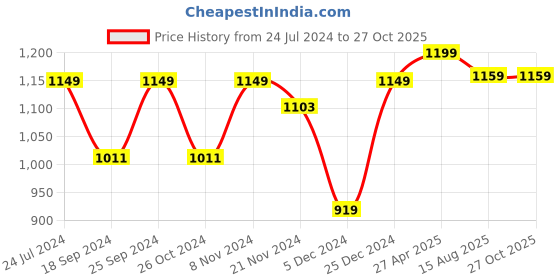 myntra.com ZENEME Rhodium-Plated AD Studded Jewellery Set zeneme Price History Graph from 24 Jul 2024 to 27 Oct 2025