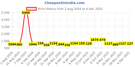 myntra.com ZENEME Rhodium-Plated AD-Studded Jewellery Set zeneme Price History Graph from 2 Aug 2024 to 4 Dec 2025