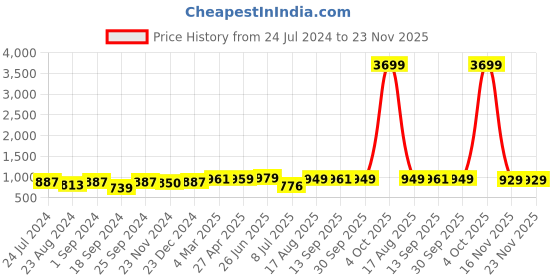 myntra.com ZENEME Rhodium-Plated AD Studded Jewellery Set zeneme Price History Graph from 24 Jul 2024 to 23 Nov 2025