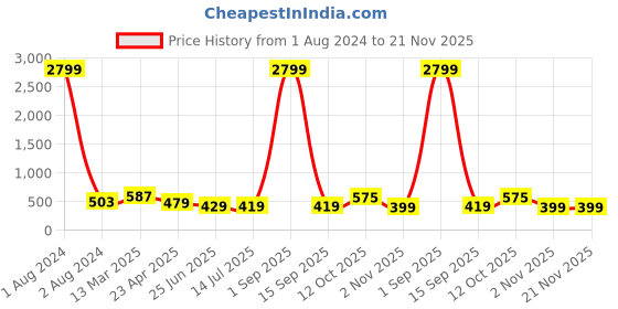 myntra.com ZENEME Rhodium-Plated AD-Studded Jewellery Set zeneme Price History Graph from 1 Aug 2024 to 21 Nov 2025