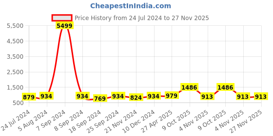 myntra.com ZENEME Rhodium-Plated AD-Studded Jewellery Set zeneme Price History Graph from 24 Jul 2024 to 27 Nov 2025