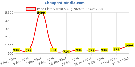 myntra.com ZENEME Rhodium-Plated AD-Studded Jewellery Set zeneme Price History Graph from 5 Aug 2024 to 27 Oct 2025