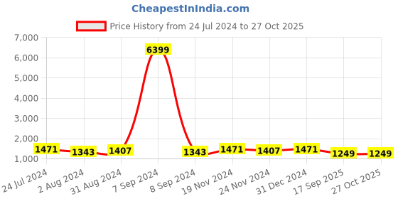 myntra.com ZENEME Rhodium Plated AD Studded Jewellery Set zeneme Price History Graph from 24 Jul 2024 to 27 Oct 2025