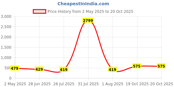 myntra.com ZENEME Rhodium-Plated AD Studded Jewellery Set zeneme Price History Graph from 2 May 2025 to 19 Oct 2025