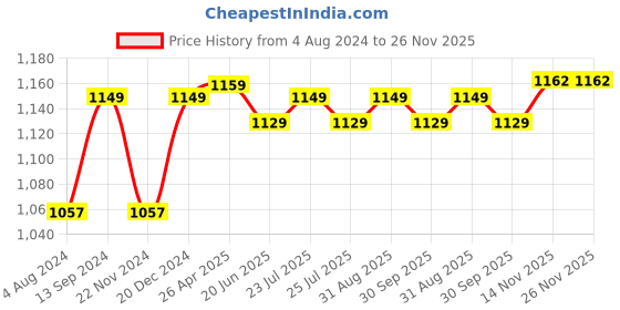 myntra.com ZENEME Rhodium-Plated AD-Studded Jewellery Set zeneme Price History Graph from 4 Aug 2024 to 25 Nov 2025