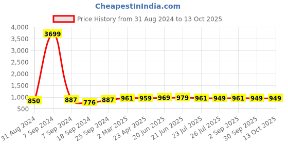 myntra.com ZENEME Rhodium-Plated AD-Studded Jewellery Set zeneme Price History Graph from 31 Aug 2024 to 13 Oct 2025
