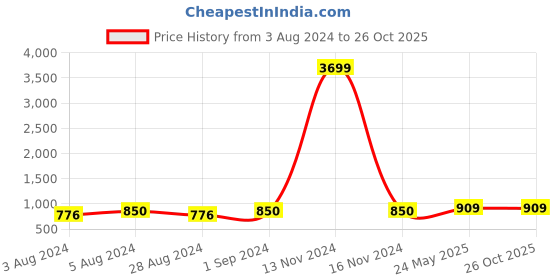 myntra.com ZENEME Rhodium-Plated AD-Studded Jewellery Set zeneme Price History Graph from 3 Aug 2024 to 26 Oct 2025