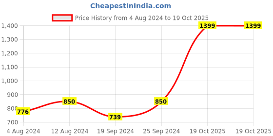 myntra.com ZENEME Rhodium-Plated AD Studded Jewellery Set zeneme Price History Graph from 4 Aug 2024 to 19 Oct 2025