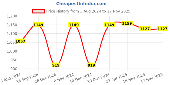 myntra.com ZENEME Rhodium Plated AD Studded Jewellery Set zeneme Price History Graph from 3 Aug 2024 to 16 Nov 2025
