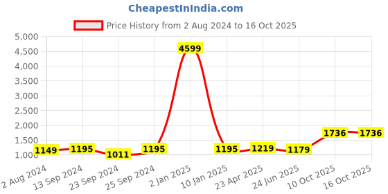 myntra.com ZENEME Rhodium-Plated AD-Studded Jewellery Set zeneme Price History Graph from 2 Aug 2024 to 15 Oct 2025
