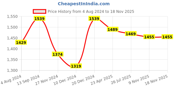 myntra.com ZENEME Rhodium-Plated AD-Studded Jewellery Set zeneme Price History Graph from 4 Aug 2024 to 18 Nov 2025