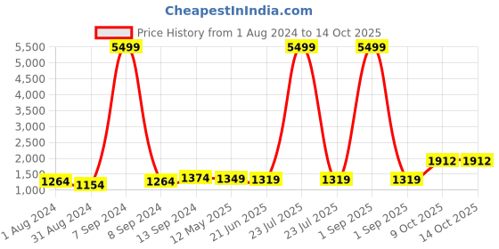 myntra.com ZENEME Rhodium-Plated AD-Studded Jewellery Set zeneme Price History Graph from 1 Aug 2024 to 14 Oct 2025
