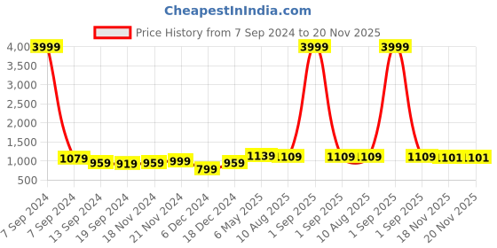 myntra.com ZENEME Rhodium-Plated AD Studded Jewellery Set zeneme Price History Graph from 7 Sep 2024 to 20 Nov 2025