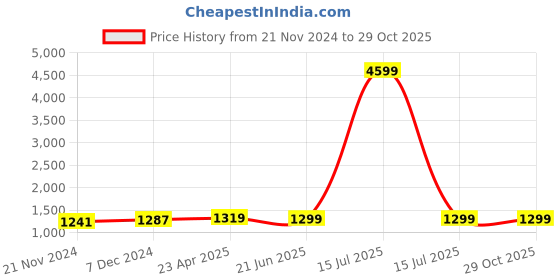 myntra.com ZENEME Rhodium-Plated AD-Studded Jewellery Set zeneme Price History Graph from 21 Nov 2024 to 28 Oct 2025