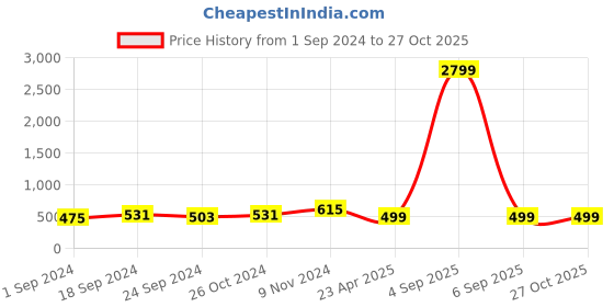 myntra.com ZENEME Rhodium Plated AD Studded Jewellery Set zeneme Price History Graph from 1 Sep 2024 to 27 Oct 2025
