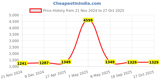 myntra.com ZENEME Rhodium Plated AD Studded Jewellery Set zeneme Price History Graph from 21 Nov 2024 to 27 Oct 2025