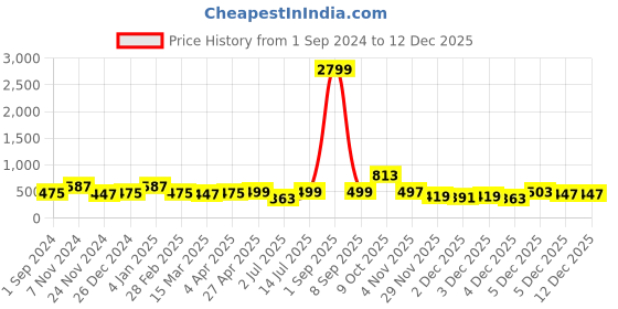 myntra.com ZENEME Rhodium Plated AD Studded Jewellery Set zeneme Price History Graph from 1 Sep 2024 to 12 Dec 2025