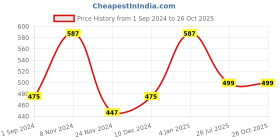 myntra.com ZENEME Rhodium Plated AD Studded Jewellery Set zeneme Price History Graph from 1 Sep 2024 to 26 Oct 2025