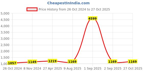 myntra.com ZENEME Rhodium-Plated AD Studded Jewellery Set zeneme Price History Graph from 26 Oct 2024 to 27 Oct 2025
