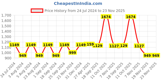 myntra.com ZENEME Rhodium-Plated AD Studded Maang Tika and Earrings zeneme Price History Graph from 24 Jul 2024 to 22 Nov 2025