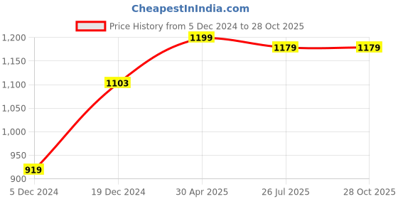 myntra.com ZENEME Rhodium-Plated AD-Studded Necklace and Earrings zeneme Price History Graph from 5 Dec 2024 to 28 Oct 2025