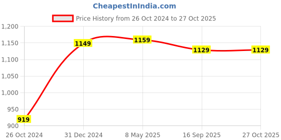 myntra.com ZENEME Rhodium-Plated AD-Studded Necklace and Earrings zeneme Price History Graph from 26 Oct 2024 to 27 Oct 2025