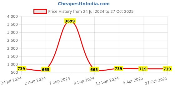 myntra.com ZENEME Rhodium-Plated AD Studded Paisley Shaped Drop Earrings zeneme Price History Graph from 24 Jul 2024 to 27 Oct 2025