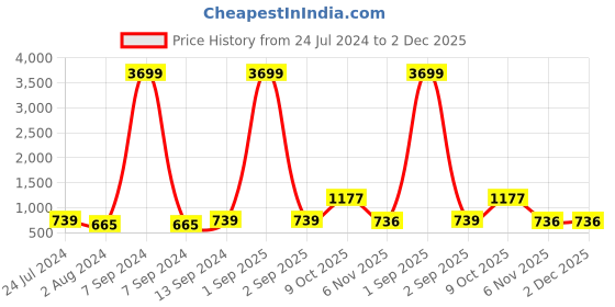 myntra.com ZENEME Rhodium-Plated AD Studded Peacock Shaped Drop Earrings zeneme Price History Graph from 24 Jul 2024 to 1 Dec 2025