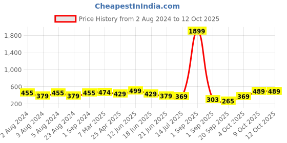 myntra.com ZENEME Rhodium-Plated AD- Studded Square & Leaf Shaped Jewellery Set zeneme Price History Graph from 2 Aug 2024 to 11 Oct 2025