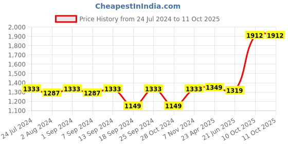myntra.com ZENEME Rhodium-Plated AD Studded Statement Necklace Set zeneme Price History Graph from 24 Jul 2024 to 10 Oct 2025