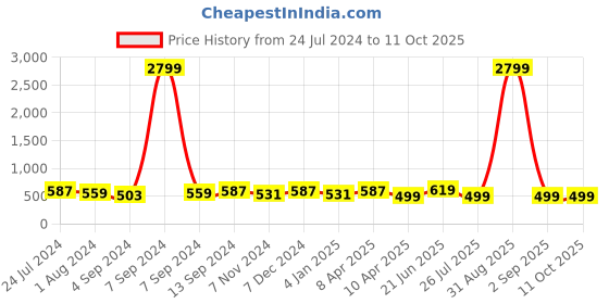 myntra.com ZENEME Rhodium-Plated AD Studded Teardrop Shaped Drop Earrings zeneme Price History Graph from 24 Jul 2024 to 11 Oct 2025