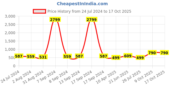 myntra.com ZENEME Rhodium-Plated AD Studded Teardrop Shaped Drop Earrings zeneme Price History Graph from 24 Jul 2024 to 16 Oct 2025