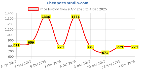 myntra.com ZENEME Rhodium-Plated American Diamond & Crystal-Studded Jewellery Set zeneme Price History Graph from 9 Apr 2025 to 4 Dec 2025