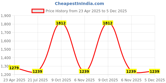 myntra.com ZENEME Rhodium-Plated American Diamond & Cubic Zirconia-Studded Jewellery Set zeneme Price History Graph from 23 Apr 2025 to 5 Dec 2025