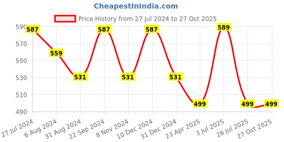 myntra.com ZENEME Rhodium-Plated American Diamond Bangle-Style Bracelet zeneme Price History Graph from 27 Jul 2024 to 26 Oct 2025