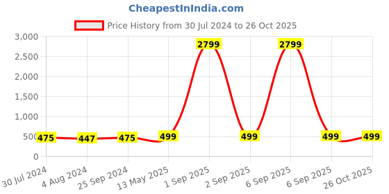 myntra.com ZENEME Rhodium-Plated American Diamond Bangle-Style Bracelet zeneme Price History Graph from 30 Jul 2024 to 26 Oct 2025