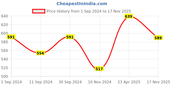 myntra.com ZENEME Rhodium-Plated American Diamond Bangle-Style Bracelet zeneme Price History Graph from 1 Sep 2024 to 17 Nov 2025