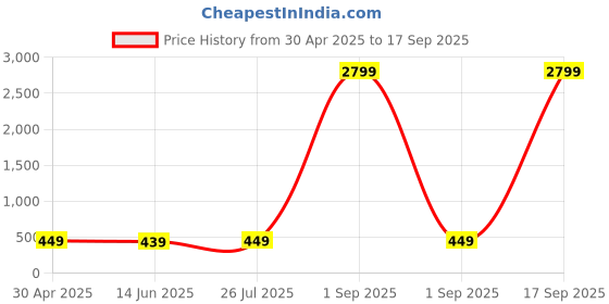 myntra.com ZENEME Rhodium-Plated American Diamond Bangle-Style Bracelet zeneme Price History Graph from 30 Apr 2025 to 17 Sep 2025