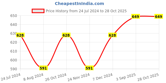 myntra.com ZENEME Rhodium-Plated American Diamond Brass Kada Bracelet zeneme Price History Graph from 24 Jul 2024 to 27 Oct 2025