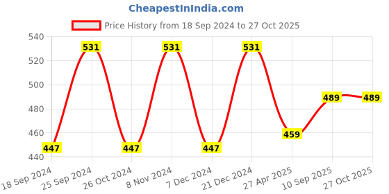 myntra.com ZENEME Rhodium-Plated American Diamond Brass Kada Bracelet zeneme Price History Graph from 18 Sep 2024 to 26 Oct 2025